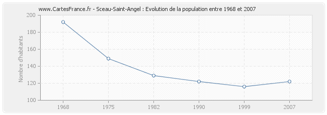 Population Sceau-Saint-Angel