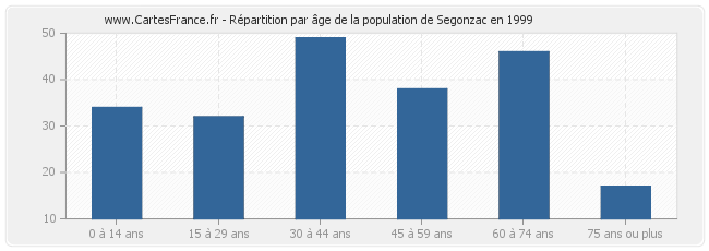 Répartition par âge de la population de Segonzac en 1999