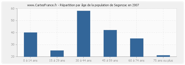 Répartition par âge de la population de Segonzac en 2007