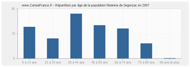 Répartition par âge de la population féminine de Segonzac en 2007