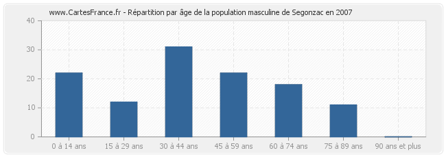 Répartition par âge de la population masculine de Segonzac en 2007
