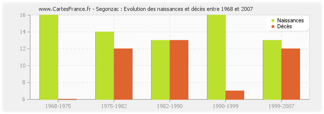 Segonzac : Evolution des naissances et décès entre 1968 et 2007