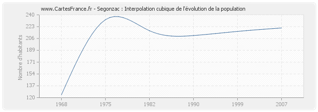 Segonzac : Interpolation cubique de l'évolution de la population