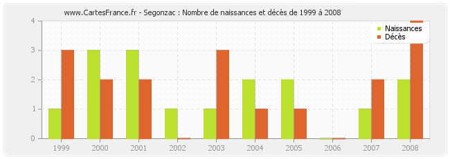 Segonzac : Nombre de naissances et décès de 1999 à 2008