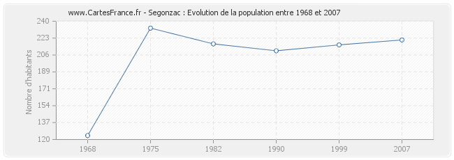 Population Segonzac