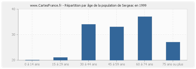 Répartition par âge de la population de Sergeac en 1999