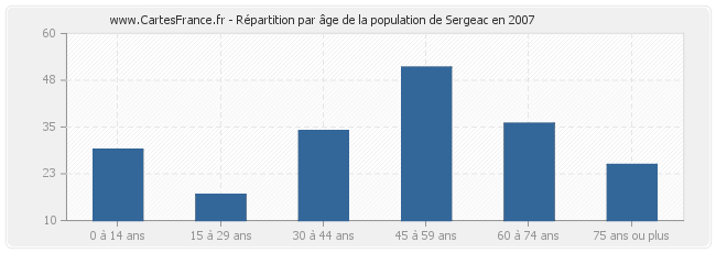 Répartition par âge de la population de Sergeac en 2007