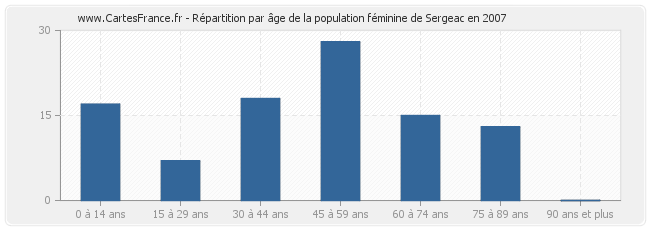 Répartition par âge de la population féminine de Sergeac en 2007