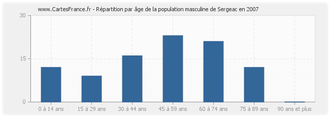 Répartition par âge de la population masculine de Sergeac en 2007