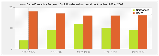 Sergeac : Evolution des naissances et décès entre 1968 et 2007
