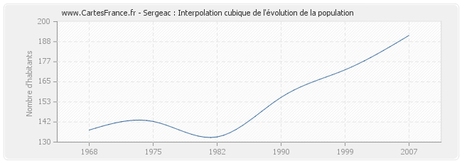 Sergeac : Interpolation cubique de l'évolution de la population
