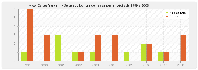 Sergeac : Nombre de naissances et décès de 1999 à 2008