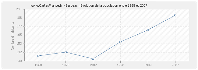Population Sergeac