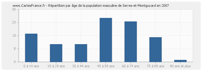 Répartition par âge de la population masculine de Serres-et-Montguyard en 2007