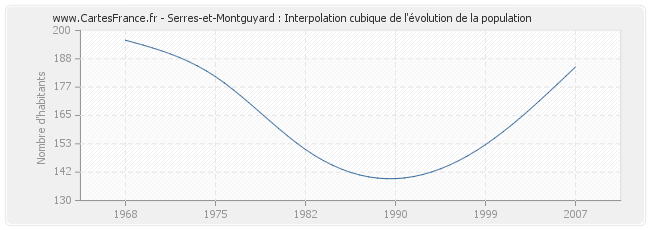 Serres-et-Montguyard : Interpolation cubique de l'évolution de la population