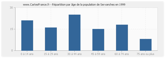 Répartition par âge de la population de Servanches en 1999