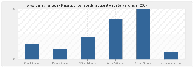 Répartition par âge de la population de Servanches en 2007