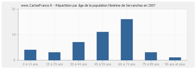 Répartition par âge de la population féminine de Servanches en 2007