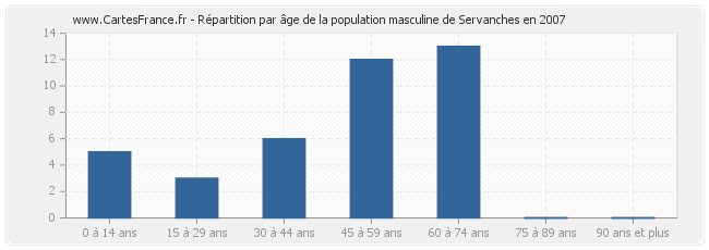 Répartition par âge de la population masculine de Servanches en 2007