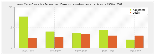 Servanches : Evolution des naissances et décès entre 1968 et 2007
