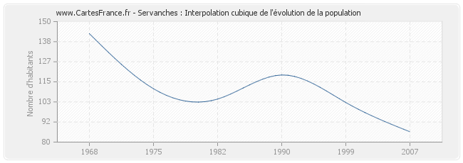 Servanches : Interpolation cubique de l'évolution de la population
