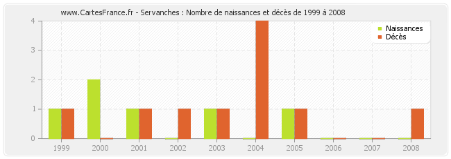 Servanches : Nombre de naissances et décès de 1999 à 2008