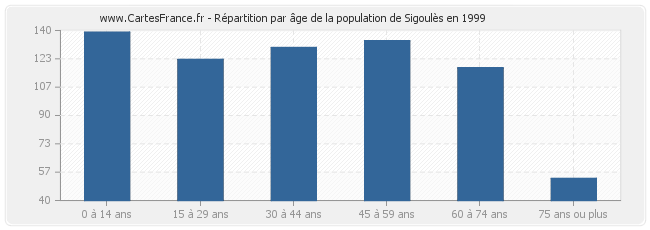 Répartition par âge de la population de Sigoulès en 1999