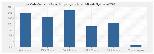 Répartition par âge de la population de Sigoulès en 2007