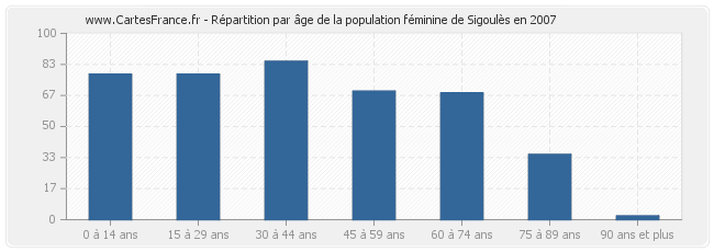 Répartition par âge de la population féminine de Sigoulès en 2007