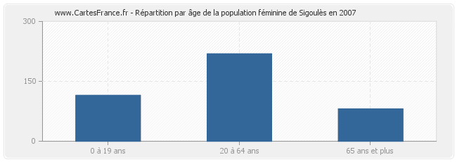 Répartition par âge de la population féminine de Sigoulès en 2007