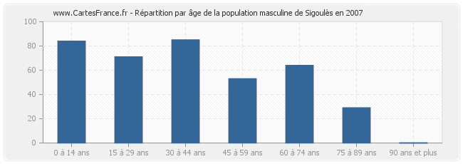 Répartition par âge de la population masculine de Sigoulès en 2007