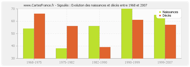 Sigoulès : Evolution des naissances et décès entre 1968 et 2007