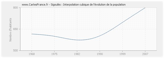 Sigoulès : Interpolation cubique de l'évolution de la population