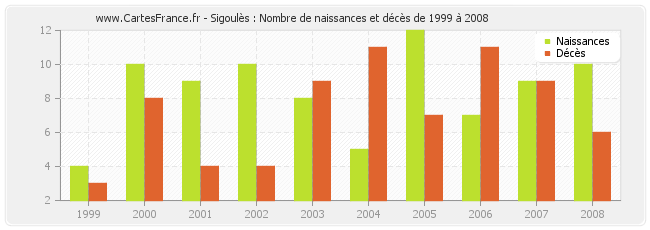 Sigoulès : Nombre de naissances et décès de 1999 à 2008