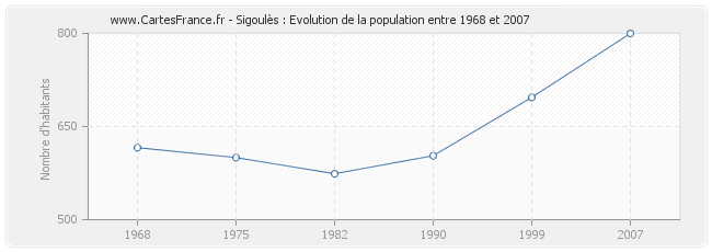 Population Sigoulès