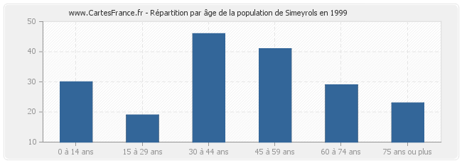 Répartition par âge de la population de Simeyrols en 1999