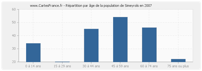Répartition par âge de la population de Simeyrols en 2007