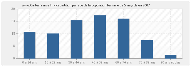 Répartition par âge de la population féminine de Simeyrols en 2007
