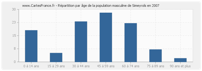 Répartition par âge de la population masculine de Simeyrols en 2007