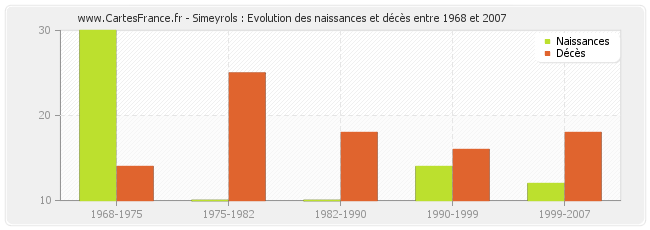 Simeyrols : Evolution des naissances et décès entre 1968 et 2007