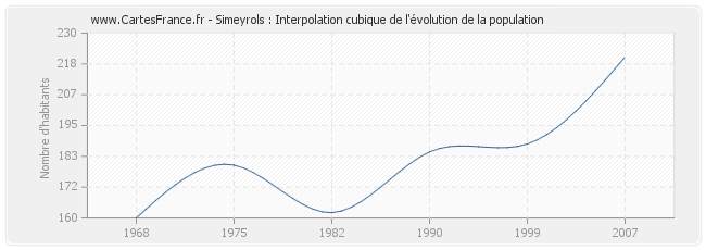 Simeyrols : Interpolation cubique de l'évolution de la population