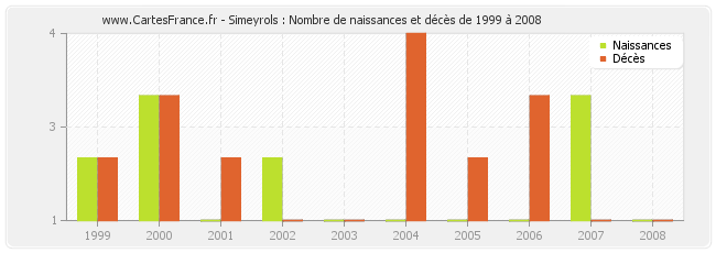Simeyrols : Nombre de naissances et décès de 1999 à 2008
