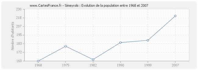 Population Simeyrols