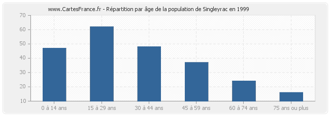 Répartition par âge de la population de Singleyrac en 1999