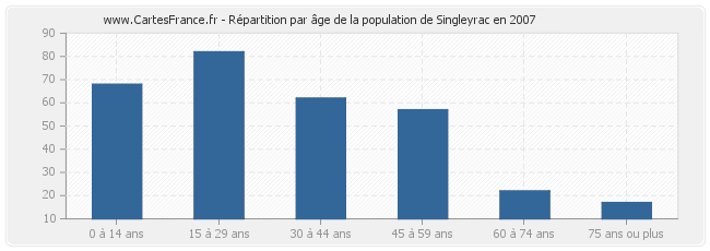 Répartition par âge de la population de Singleyrac en 2007