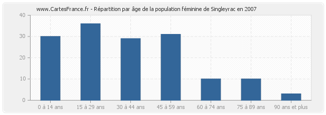 Répartition par âge de la population féminine de Singleyrac en 2007