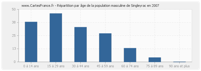 Répartition par âge de la population masculine de Singleyrac en 2007
