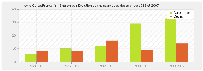 Singleyrac : Evolution des naissances et décès entre 1968 et 2007