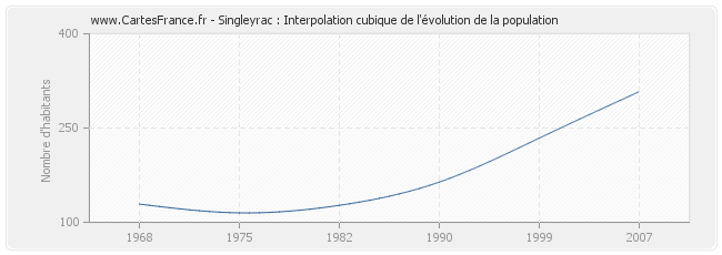 Singleyrac : Interpolation cubique de l'évolution de la population