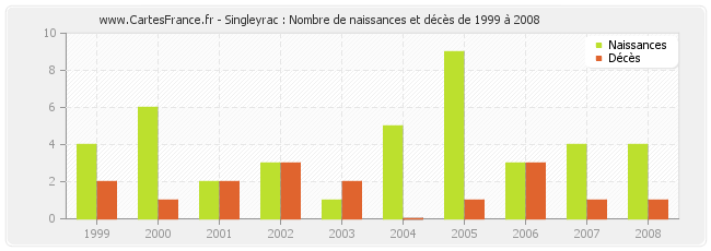Singleyrac : Nombre de naissances et décès de 1999 à 2008